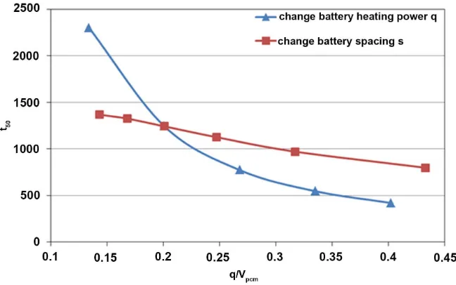 Figure 9. The results of the t50 at different q/Vpcm while varying the battery heating power or the battery spacings