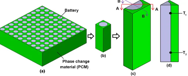 Figure 1. Numerical model of the PCM thermal management system, (a) the overall sys-tem, (b) the single battery numerical model, (c) the 1/2 battery numerical model, (d) the schematic of the temperature monitoring points in A-A cross section