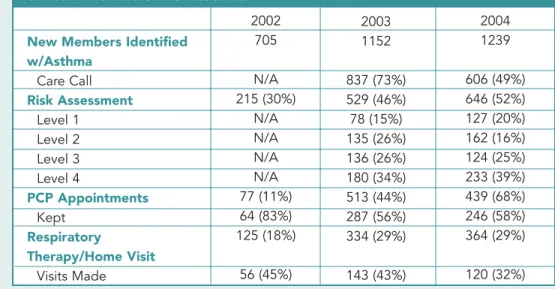 Figure 3. Affinity Health Plan: Early Identification and Outreach Efforts for New Members with Asthma