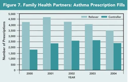Figure 7. Family Health Partners: Asthma Prescription Fills 