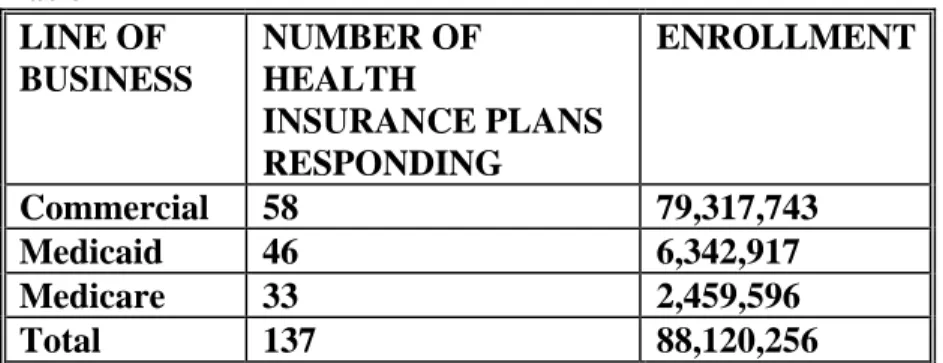 Table A  LINE OF  BUSINESS  NUMBER OF HEALTH  INSURANCE PLANS  RESPONDING  ENROLLMENT  Commercial 58  79,317,743  Medicaid 46  6,342,917  Medicare 33  2,459,596  Total 137  88,120,256 