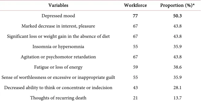 Table 1. Distribution of stroke patients by DSM-IV items for diagnosis of depression. 