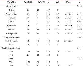 Table 3. Specific prevalence of DPAVC by characteristics demographics.