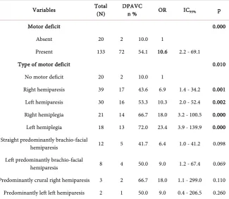 Table 5. Distribution of patients by Post-AVC Depression and existence or type of motor deficit
