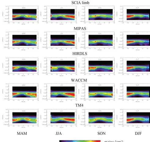 Figure 6. Seasonal mean stratospheric NO2 partial column proﬁles for SCIAMACHY limb (ﬁrst row), MIPAS (second row), HIRDLS (thirdrow), WACCM (fourth row) and TM4 (ﬁfth row) as a function of latitude.