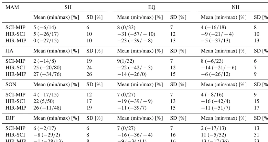 Table 2. Comparison statistics (MRD and SD) over 5–50 hPa (extratropics) and 3–30 hPa (tropics).