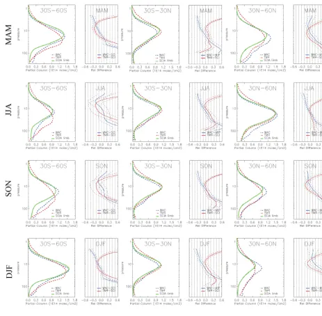 Figure 7. Partial column NO2 proﬁles from SCIAMACHY (green), WACCM (dashed blue) and TM4 (dashed red): means and mean relativedifferences over different latitude sectors (SH in the ﬁrst column, tropical in the second column and NH in the third column) and seasons(MAM in the ﬁrst row, JJA in the second row, SON in the third row and DJF in the fourth row).