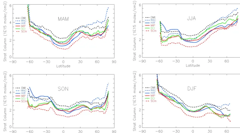 Figure 8.  Seasonally averaged (MAM, JJA, SON and DJF) stratospheric NO2 columns from SCIAMACHY limb (green), MIPAS (red),HIRDLS (blue), WACCM (dashed blue), SCIAMACHY nadir (SCIn, dashed red) and OMI (dashed black) integrated down to 287 hPa.