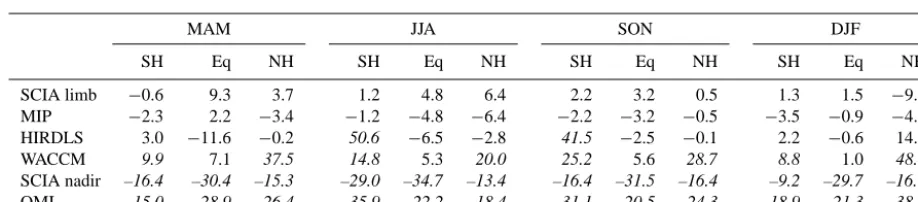 Table 3. Mean stratospheric column differences to limb reference (in 1015 molecules cm−2, italicized if larger than 0.25)