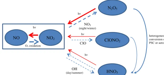 Figure 1.  Schematic depiction of relevant interactions between nitrogen species in the stratosphere.