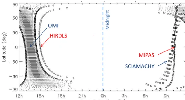 Figure 4. Seasonal average (MAM, JJA, SON and DJF) of OMI, MIPAS and SCIAMACHY column photocorrection (diurnal cycle correc-tion) factors plotted as a function of latitude.