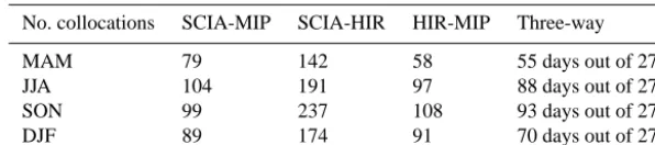 Table 1. Number of daily zonal mean SCIAMACHY–MIPAS–HIRDLS collocations in the 2005–2007 period.