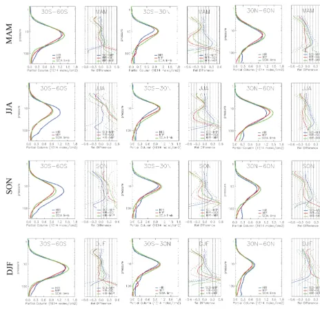 Figure 5. Partial column NOences over different latitude sectors (SH in the ﬁrst column, tropical in the second column and NH in the third column) and seasons (MAM2 proﬁles from HIRDLS (blue), MIPAS (red) and SCIAMACHY limb (green): means and mean relative differ-in the ﬁrst row, JJA in the second row, SON in the third row and DJF in the fourth row).