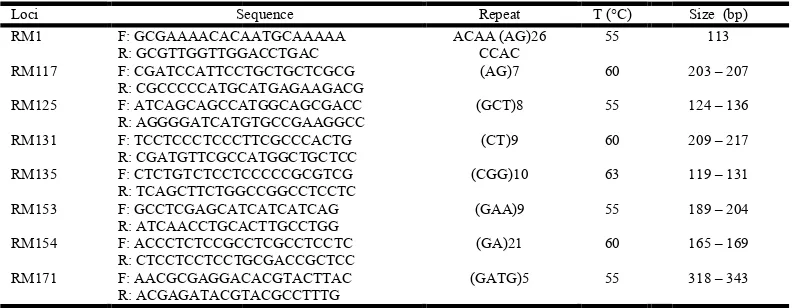 Table 2.  Characteristics of the eight rice SSR primer sets   