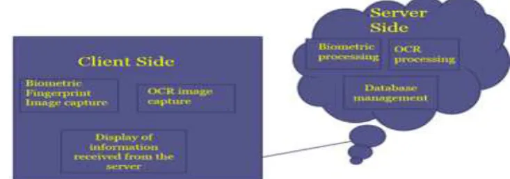 Fig. 1 Block Diagram of the Client and Server Side BIS. 