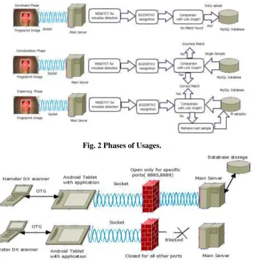 Fig. 2 Phases of Usages. 