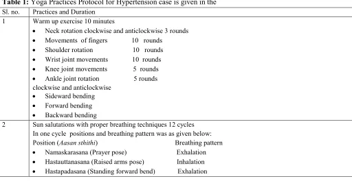Table 1: Yoga Practices Protocol for Hypertension case is given in the  