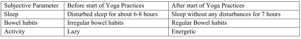 Table 3: The changes observed by the patient in routine activities before and after Yoga practices  