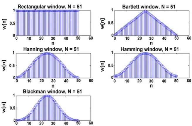 Figure 2. Plots of the five classic windows in the time domain. 