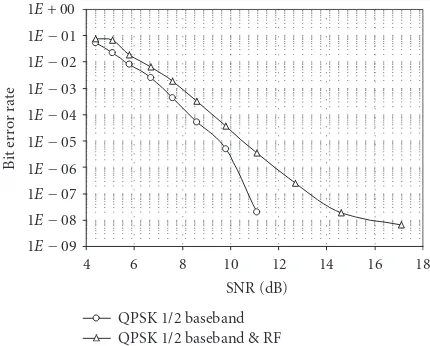 Figure 16: Impact of RF front-end for QPSK-1/2 conﬁguration.