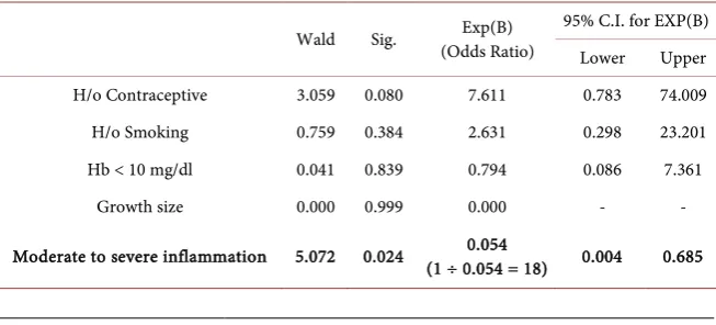 Table 8. Predictor for pelvic lymph node metastasis for fifty patients with early stage cer-vical cancer: logistic regression