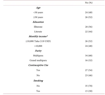 Figure 1. The distribution of the age of marriage and maternal age of first pregnancy for fifty women with stage ib and iia cervical cancer