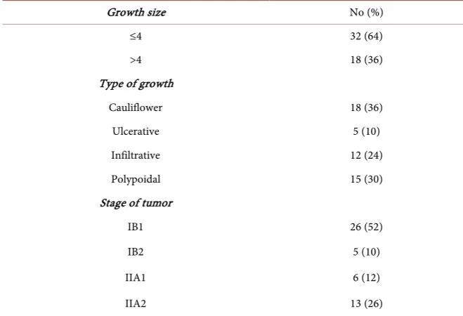 Table 2. Age of fifty patients with early stage cervical cancer and their age of menarche, marriage and first pregnancy