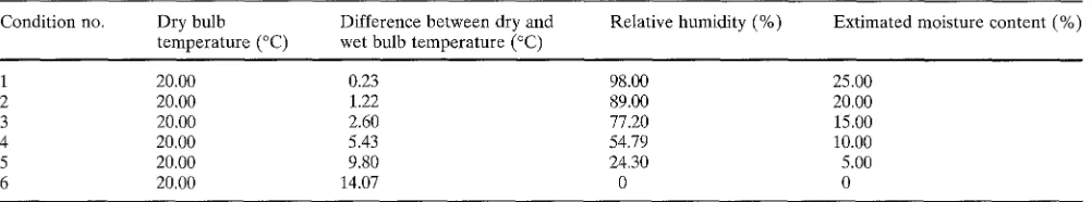 Table 2. OD-based specific gravity of six wood species 