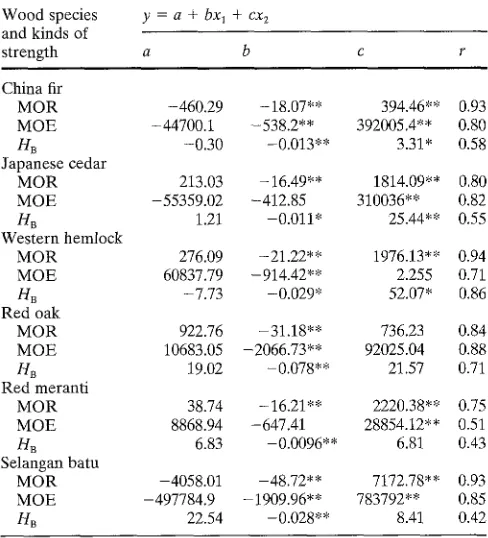 TabLe 3. Coefficients of the multiregression formulas for the relations among MC, ~o, and strength properties of six wood species 