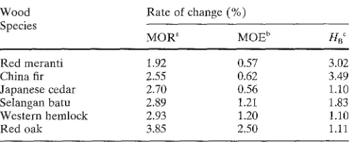 Table 4. Duncans' multiple new-range test for strength change rate induced by 1% MC change 