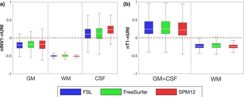 Fig 2. Calculated intensities in brain tissues. Box plots show (a) (nINV1 − nUNI) values and (b) (nT1 − nUNI) values from the FSL, FreeSurfer, and SPM12 masks.