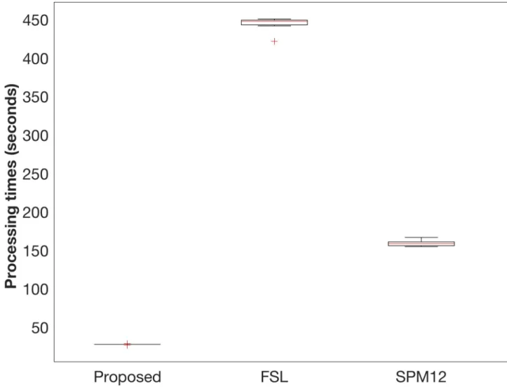 Fig 4. Processing times for the proposed method, FSL, and SPM12. Box plots show the processing times for all subjects with the proposed method, FSL, and SPM12