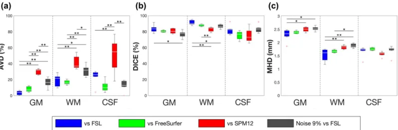 Fig 5. Similarity of segmentation with FSL, FreeSurfer, and SPM12. Box plots show (a) AVD, (b) DICE, and (c) MHD between the proposed method and the other methods