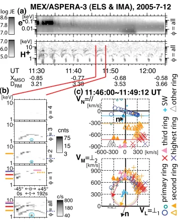 Fig. 1. Extractions from Yamauchi et al. (2011). (a) Energy-time spectrograms of the electron energy ﬂux and ion energy ﬂux (keV cm−2 s−1 keV−1)observed by ELS and IMA, respectively, during 11:30–12:05 UT, 12 July 2005