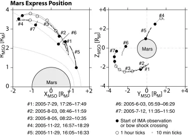 Fig. 2. Overview of the MEX orbits during seven traversals given in Table 1. The traversal when the multiple ring-like distribution was observed isdrawn by using solid lines with grey circle marks every 10 min and otherwise using dashed lines with white ci