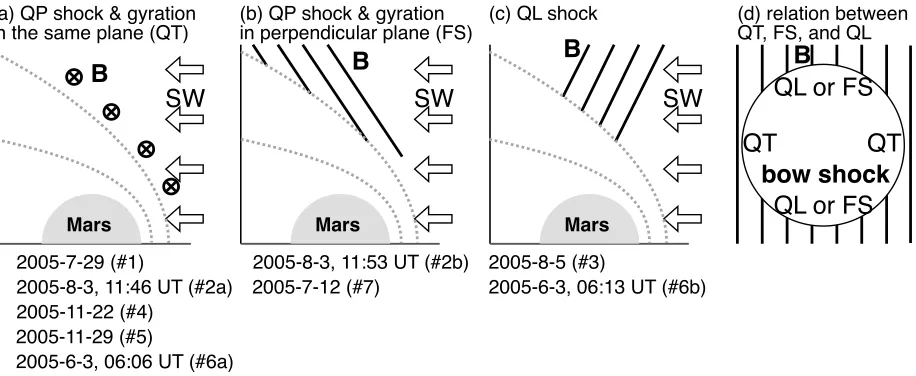 Fig. 3. Illustration of three different magnetic ﬁeld conﬁgurations at the bow shock. The dashed grey lines indicate the average position of the bow shockand magnetopause (Vignes et al., 2000)