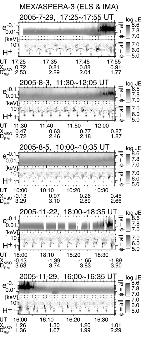 Fig. 4.Energy-time spectrograms of the energy ﬂux (keV cm−2 s−1keV−1) of electrons and protons during ﬁve different traversals that arelisted in Table 1 (#1 to #5)