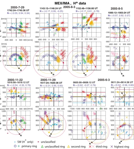 Fig. 5. Velocity scatter plots of selected scans (192 sec data each) from traversals shown in Fig