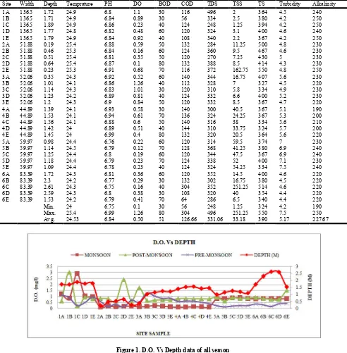 Figure 1. D.O. Vs Depth data of all season  