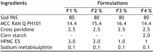 TABLE 2: PROCESS CONDITIONS FOR COATING OF PELLETS 