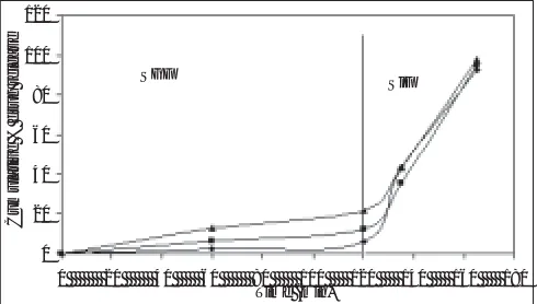 Fig. 1: Size distribution of coated pellets Size distribution of coated pellets with 40% (60% (), 50% () and ) coating