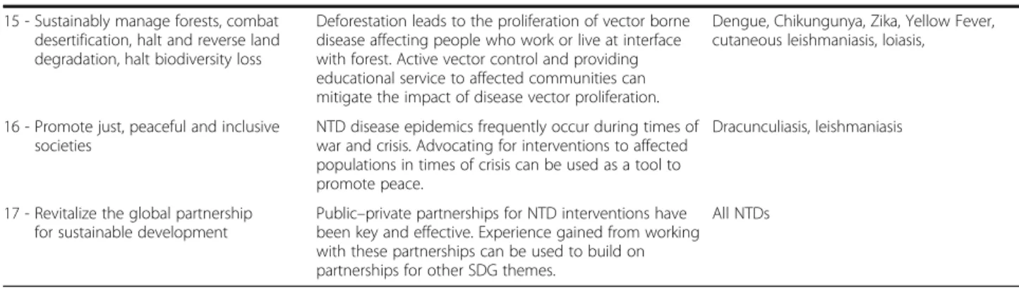 Table 1 The sustainable development goals, the linkage between SDGs and NTDs and the NTDs referenced (Continued) 15 - Sustainably manage forests, combat