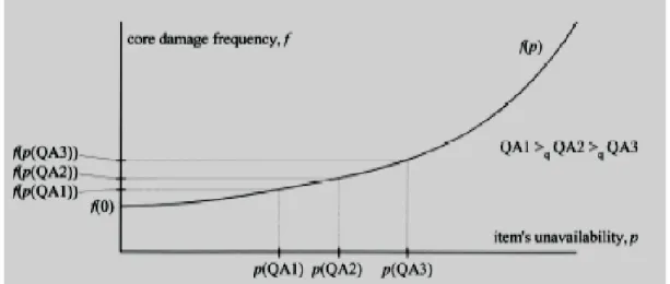 Fig. 5. 6 ideal relationship between levels of QA to ensure quality and frequency of damage p, f 