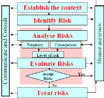 Fig. 5. 7 Risk assessment procedures 