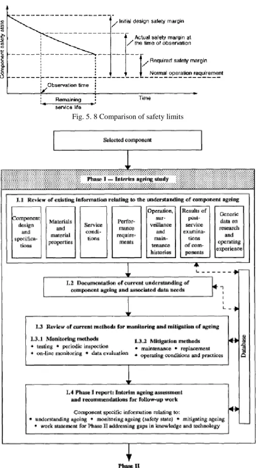Fig. 5. 8 Comparison of safety limits 