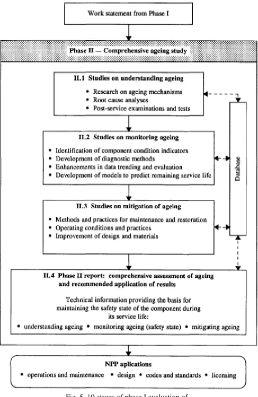 Fig. 5. 10 stages of phase I evaluation of 