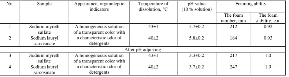 Table 1: The physicochemical parameters of sodium myreth sulfate and sodium lauryl sarcosinate  
