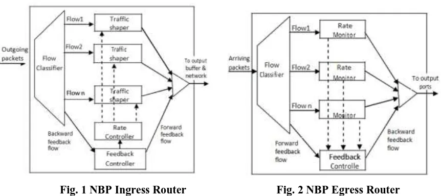 Fig. 1 NBP Ingress Router                                Fig. 2 NBP Egress Router 