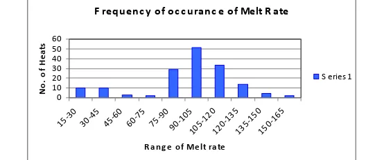 Figure 3: Time Vs Molten Metal 
