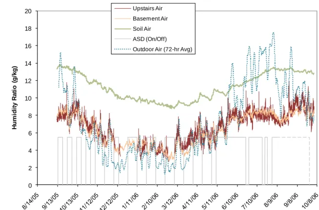 Figure 1.  Continuously measured and moving average (outdoor) data for variables considered to be important in  contributing to moisture levels in the basement air (PA01)